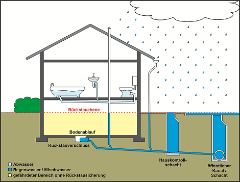 Schmutzwasser