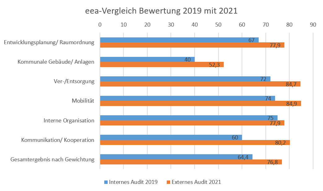 Grafik: Vergleich der eea-Bewertung 2019 mit 2021