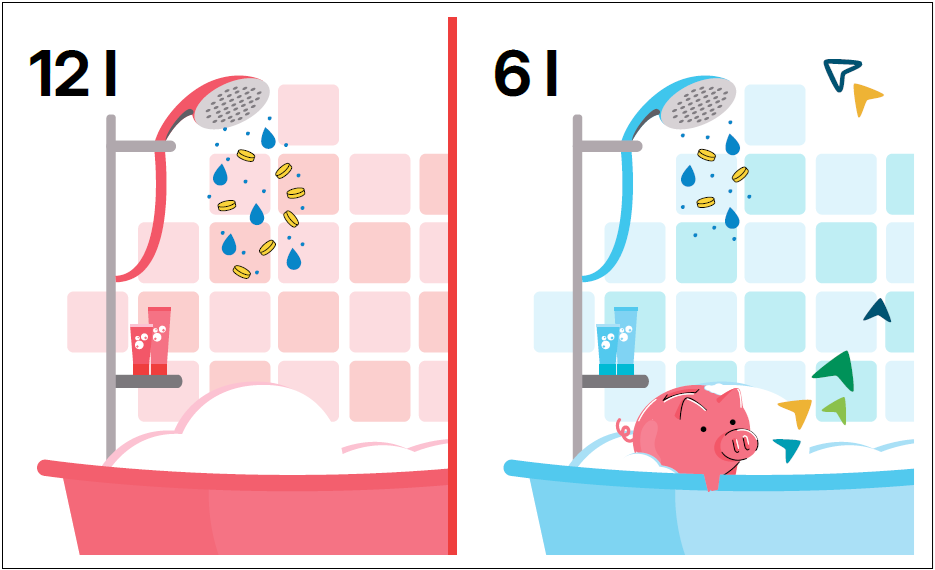 Zweigeteiltes Bild: Auf der linken Seite eine rote Badewanne mit rotem Duschkopf, aus dem viele Münzen und Wassertropfen fließen. Auf der rechten Seite eine blaue Badewanne mit blauem Duschkopf, aus dem nur wenige Münzen und Wassertropfen fließen. In der blauen Badewanne sitzt ein Sparschwein.