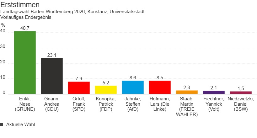 Balkendiagramm zur Erststimme 